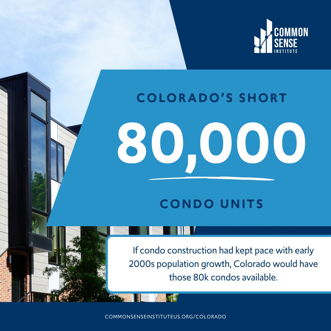 CSInstituteCO's tweet photo. Colorado’s condo construction never recovered after 2008.

Front Range production has fallen to historic lows, leaving Colorado short nearly 80,000 condo units that would exist today if building had kept pace with early-2000s population growth.

Fewer condos means fewer attainable homeownership options and more pressure on affordability across the state. Read CSI's full report to learn more: https://t.co/RBtRWv9z7w