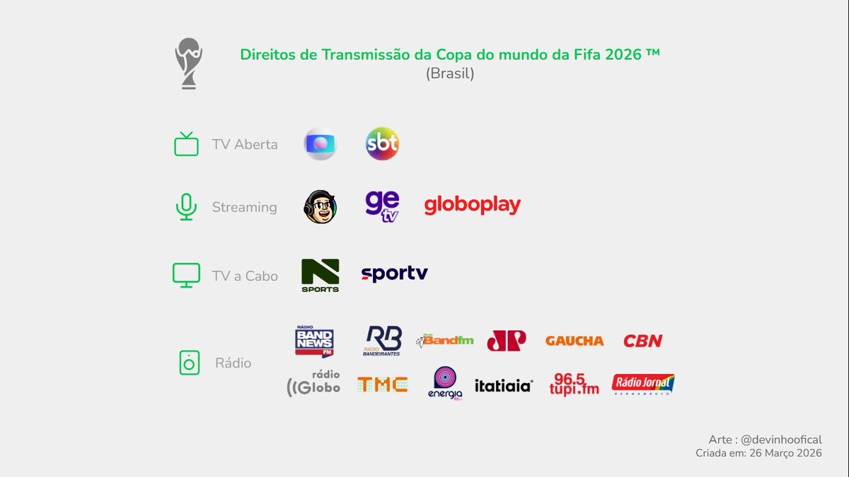devinhooficial's tweet photo. Direitos de Transmissão da Copa do mundo da Fifa 2026™
#Copa2026 #Fifa2026 #SBT #Globo #CazéTV #GeTV #Globoplay #NSports https://t.co/9mVb232QHi