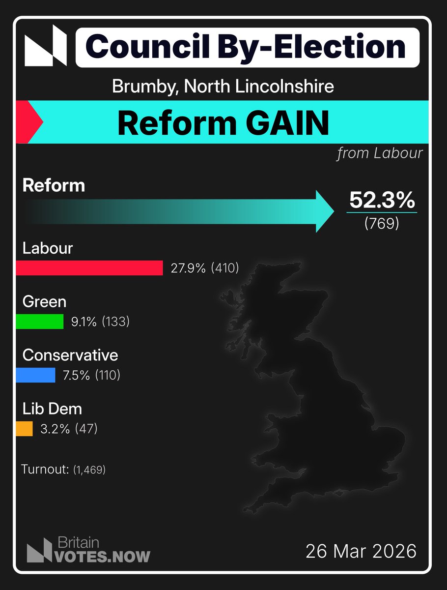 🔔 Brumby, North Lincolnshire By-election:

➡️  Reform GAIN from Labour

Results:
➡️  REF: 769 (52.3%)
🌹 LAB: 410 (27.9%)
🌍 GREEN: 133 (9.1%)
🌳 CON: 110 (7.5%)
🔶 LIB: 47 (3.2%)

26 Mar 2026

Congratulations to DEW, Ellen - Reform UK