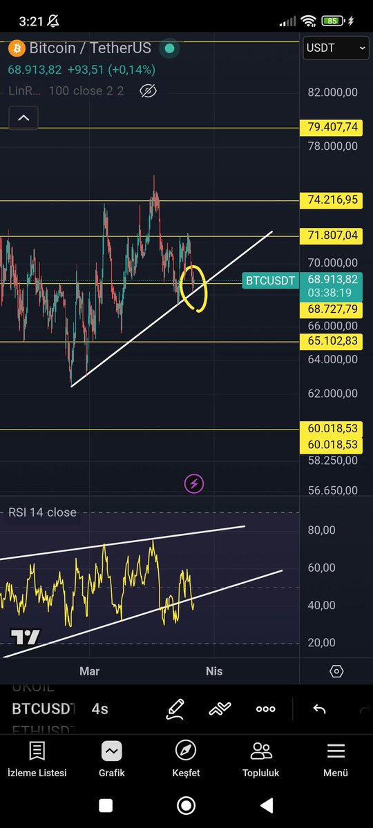 #bitcoin 
Tekrardan trend çizgisinin üzerine atmayı başardı. Üzerinde kaldığı sürece yön yukarı olur. Pozisyon alırken stoplu olmakta yarar var.
#btc <a href="/btc/">BTC</a> @bitcoin