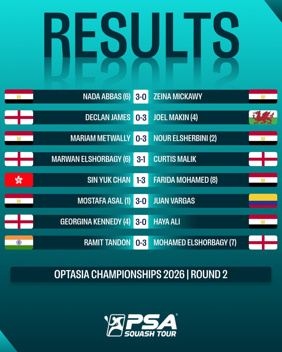 PSASquashTour's tweet photo. Seeds stand tall 🙌

Impressive performances from @ginakennedyy, @MoElshorbagy and @maelshorbagy  keep home hopes alive as they advance to the quarter-finals 🔥

Results and report 👇
https://t.co/LJKQTlyBcO https://t.co/EffFFk0BtB