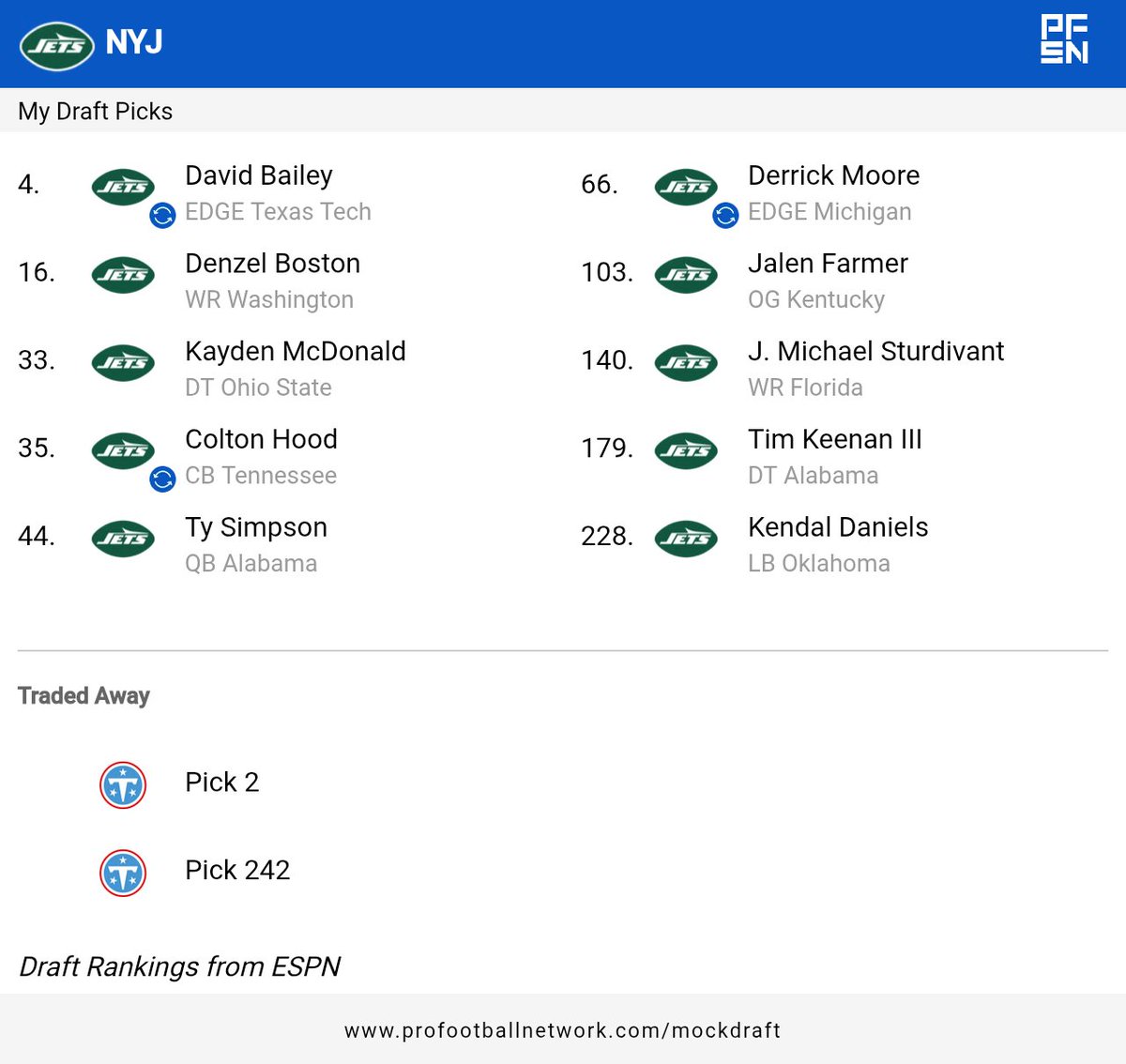 Rate my mock draft from the <a href="/PFSN365/">PFSN</a> Mock Draft Simulator — then try yours on the #PFNMDS: pfsn.app/nflmockdraft