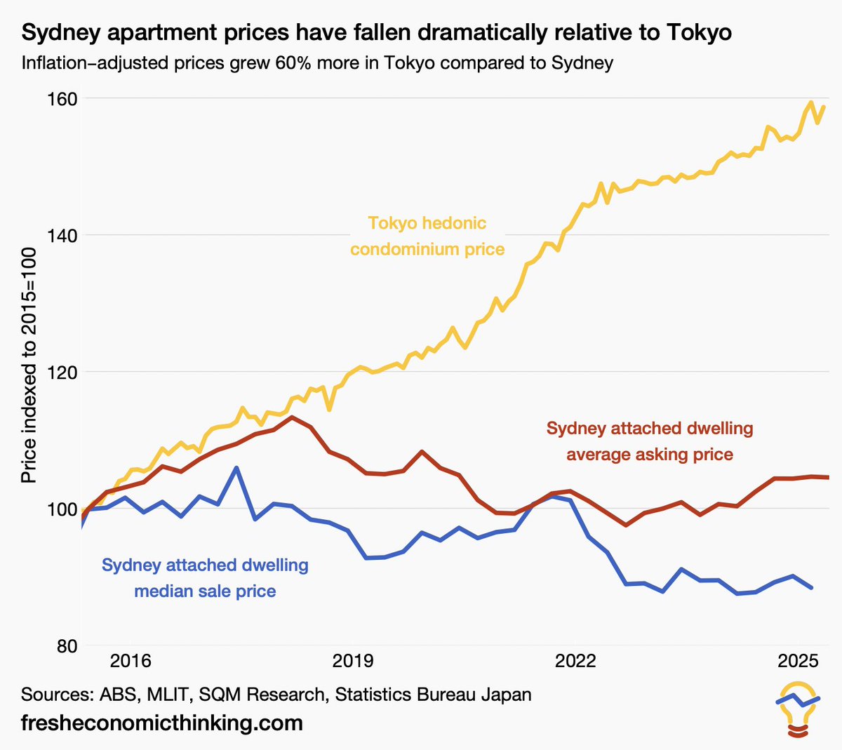 DrCameronMurray's tweet photo. A lot of people will appeal to Japan as a place that kept its housing market cheaply priced via its planning system.
But this claim fails the sniff test.
Didn't the same planning system also allow for one of the biggest property booms of the 20th century in the 1980s?
And when you take into account macroeconomic conditions, like inflation and incomes, the picture doesn't look so rosy.
Here's a comparison of the inflation-adjusted price of apartments in Tokyo and Sydney over the past decade.
What do you notice?

Read more here:
https://t.co/rBLStDRnIi