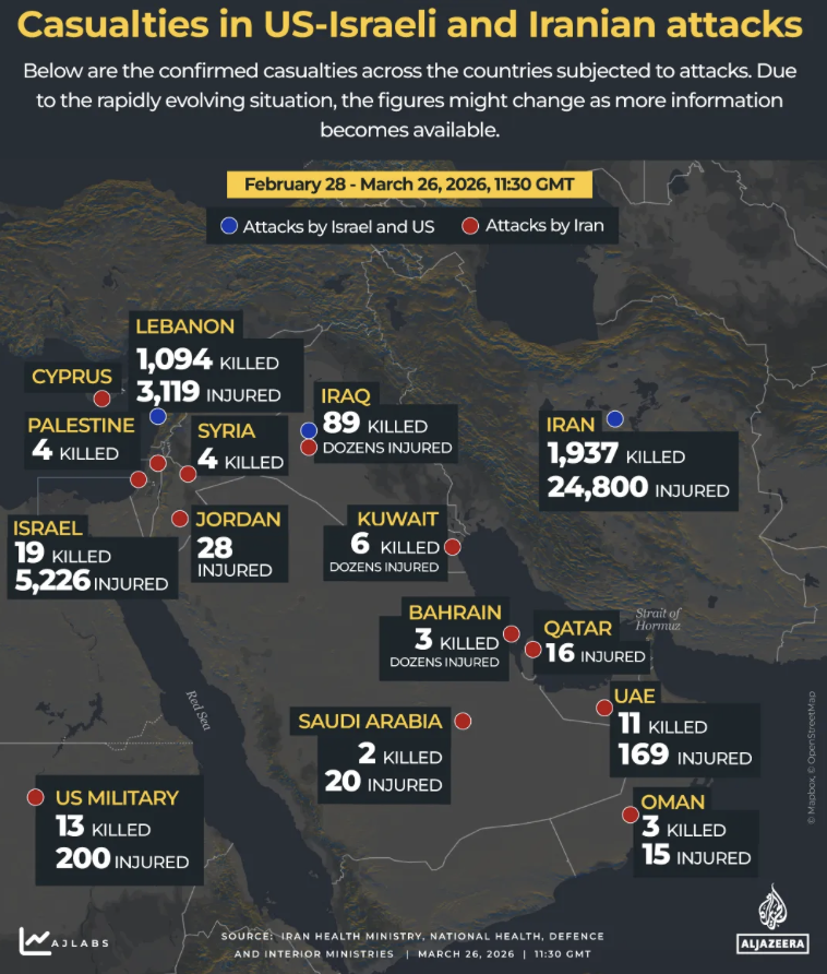 steve_hanke's tweet photo. Al Jazeera reports the following deaths &amp; injuries directly related to the US-Israeli war on Iran:

Iran: 1,937 killed &amp; 24,800 injured
Lebanon: 1,094 killed &amp; 3,119 injured

Additionally, over 4 million have been displaced by the US-ISRAELI REIGN OF TERROR in Iran and Lebanon. https://t.co/ps45rufJGS