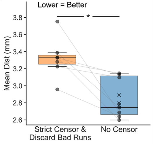 bttyeo's tweet photo. Do you censor high motion frames in fMRI? In two preprints by @twktan @mandyfmejia, we find that we may be censoring too much!

https://t.co/kSTADNYy93
https://t.co/TaQtTipAm3

In personalized TMS, strict censoring leads to worse targets than no censoring even with high motion! https://t.co/DOApJuiDKV
