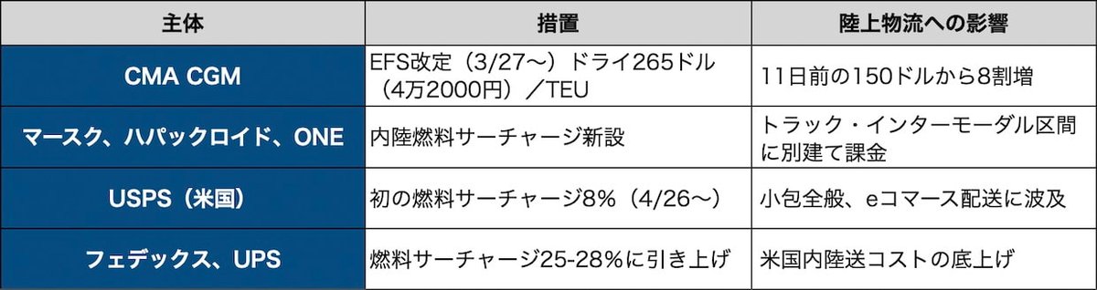 logi_today's tweet photo. 比で軽油300円台へ、各国の陸上輸送に危機波及‐https://t.co/PeLPRev3kR https://t.co/UDEHAftSzp