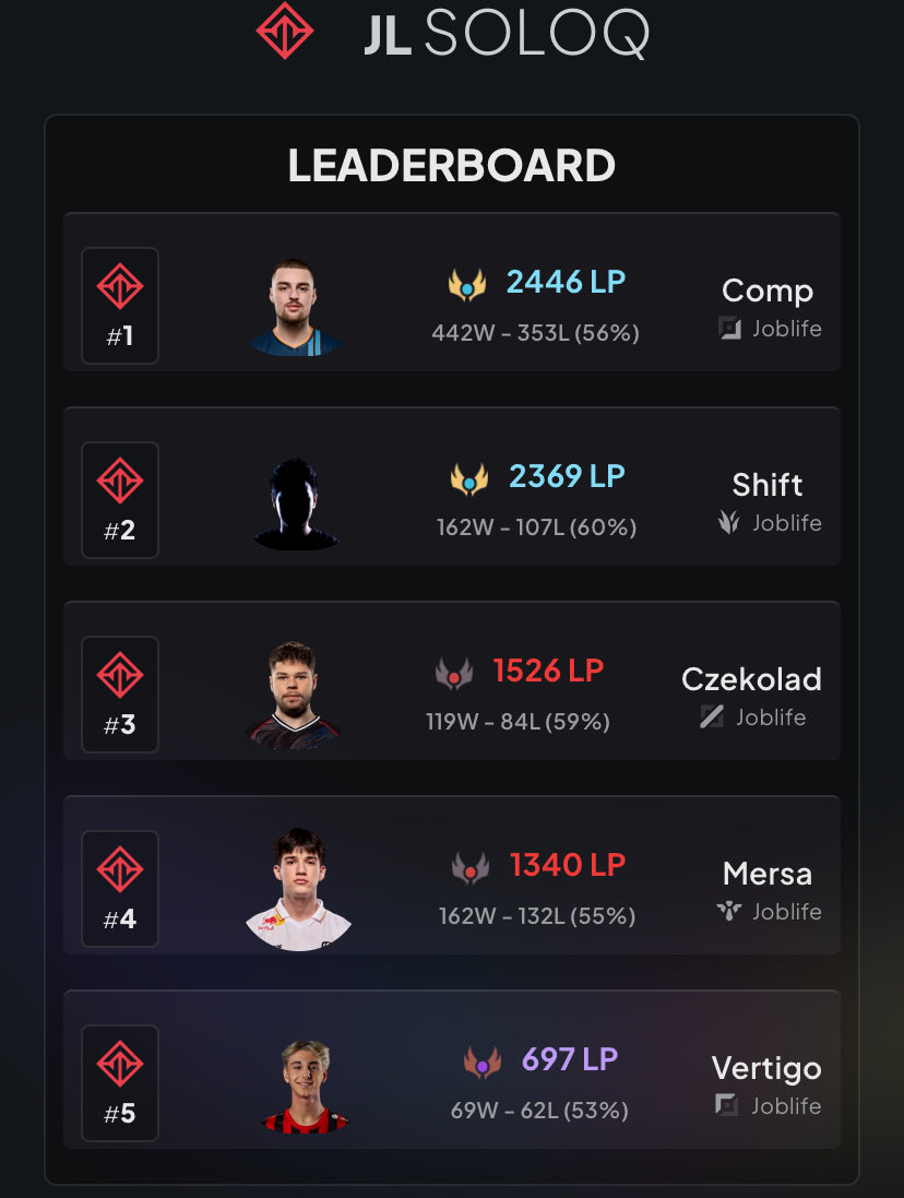elflorix's tweet photo. J’ai zappé un truc sur le roster lol je crois car je vois pas hungry la ou il y a une erreur sur dpm??? https://t.co/R5ZD3I0IOl