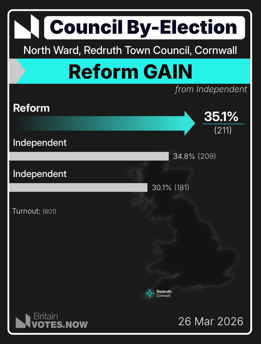 🔔 North Ward, Redruth Town Council, Cornwall By-election:

➡️  Reform GAIN from Independent

Results:
➡️  REF: 211 (35.1%)
🧍 IND: 209 (34.8%)
🧍 IND: 181 (30.1%)

26 Mar 2026

Congratulations to MAYS, Aaron Thomas  - Reform UK