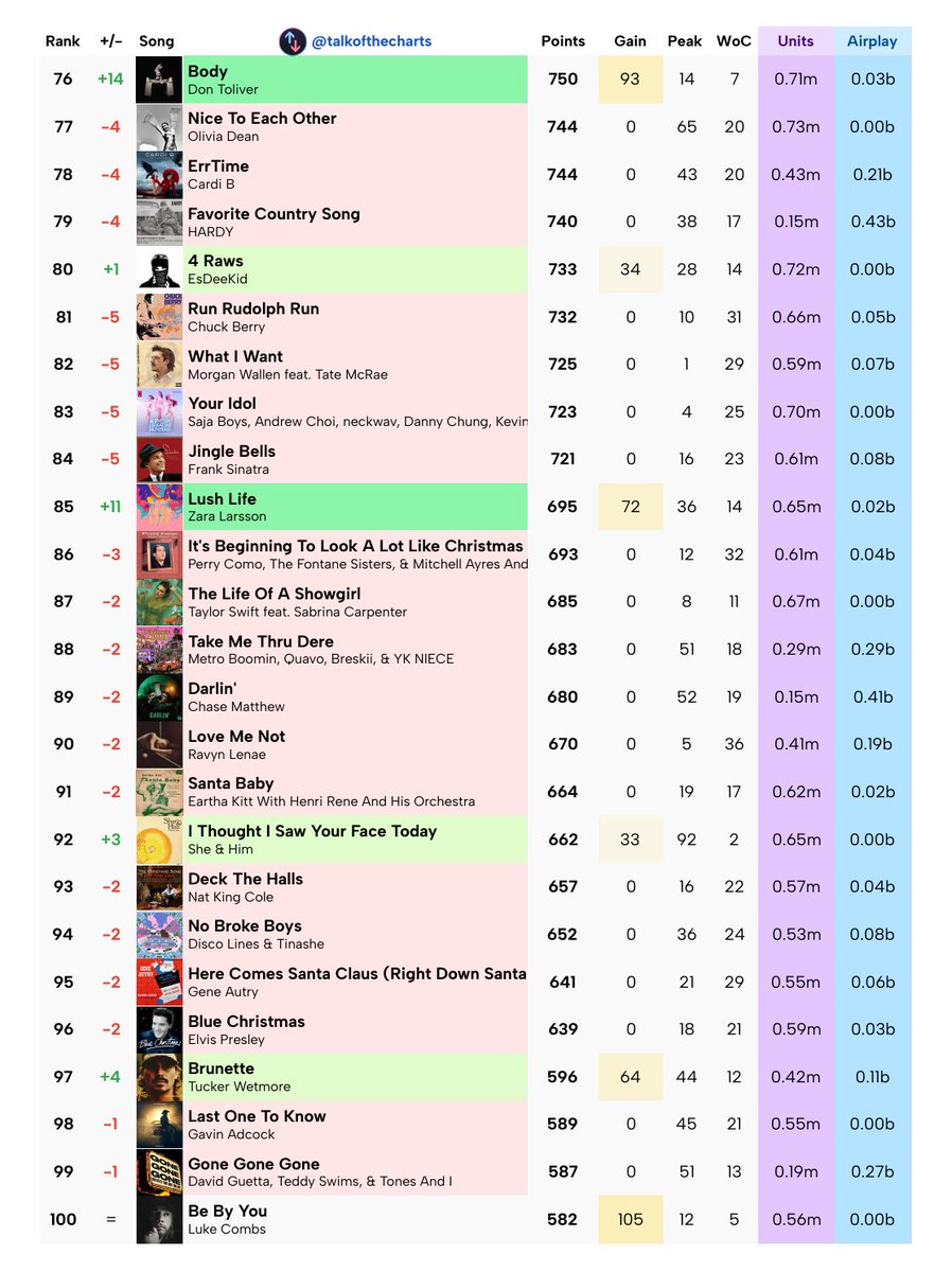 Talk of the Charts tweet media