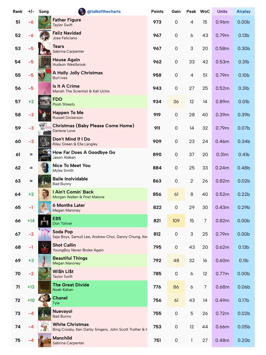 Talk of the Charts tweet media