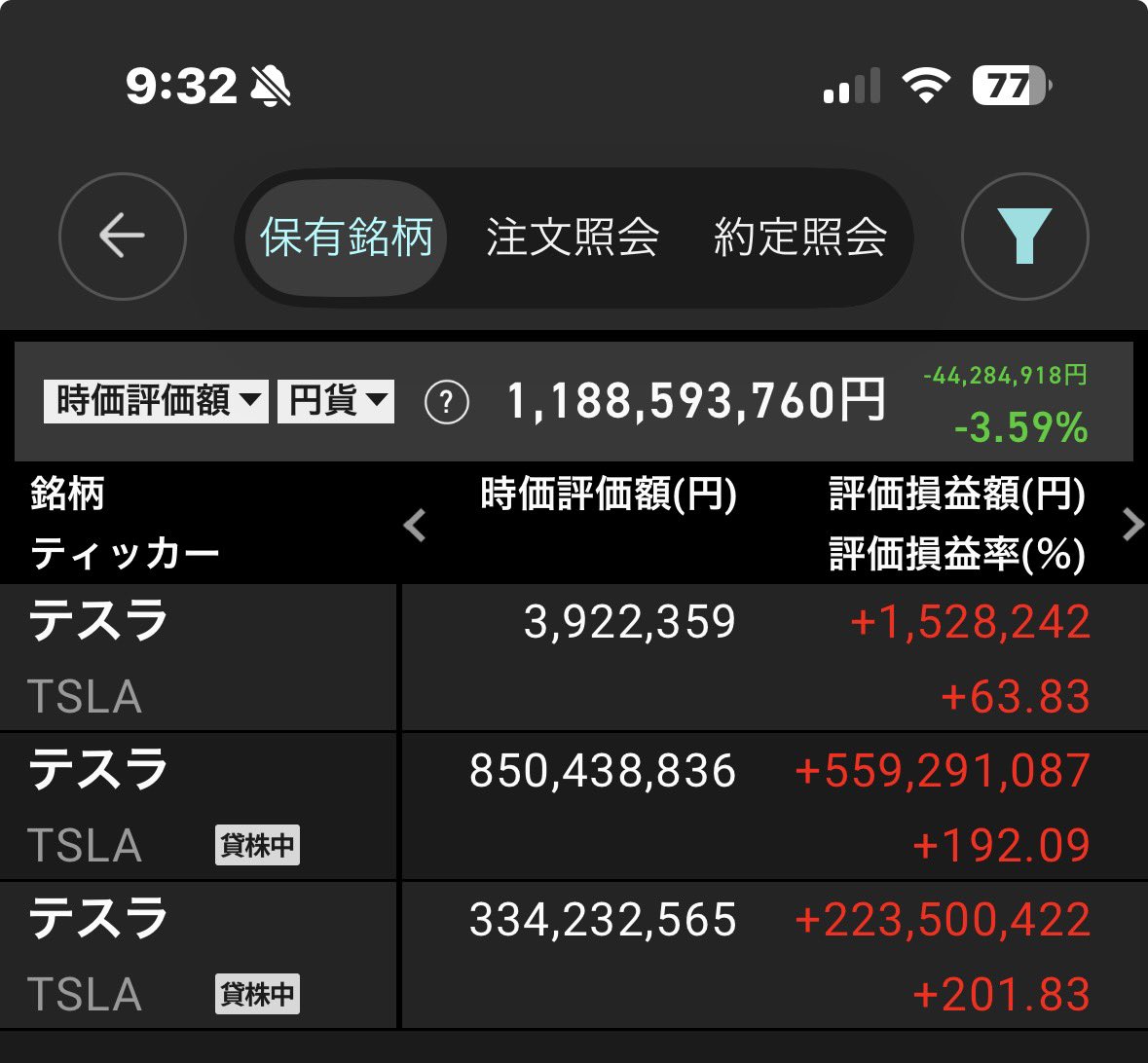 よしーー。株式利益３０億円テスラ株TSLA SBG AI tweet media