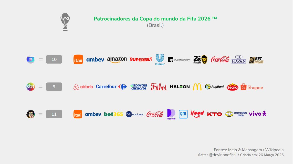 devinhooficial's tweet photo. Patrocinadores da Copa do mundo da Fifa 2026™
#Copa2026 #Fifa2026 #SBT #Globo #CazéTV #GeTV #Globoplay #NSports https://t.co/iYcgcpefoL