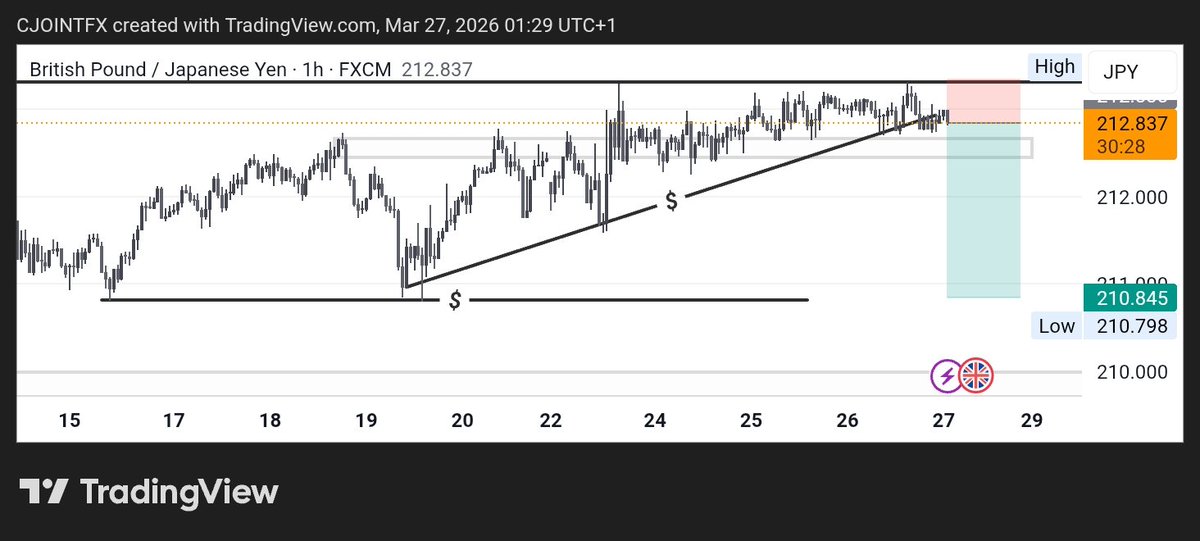 While waiting for the mitigation of the POI, I took a counter trade, expecting the market to clear internal liquidity.
$GBPJPY
#FOREX