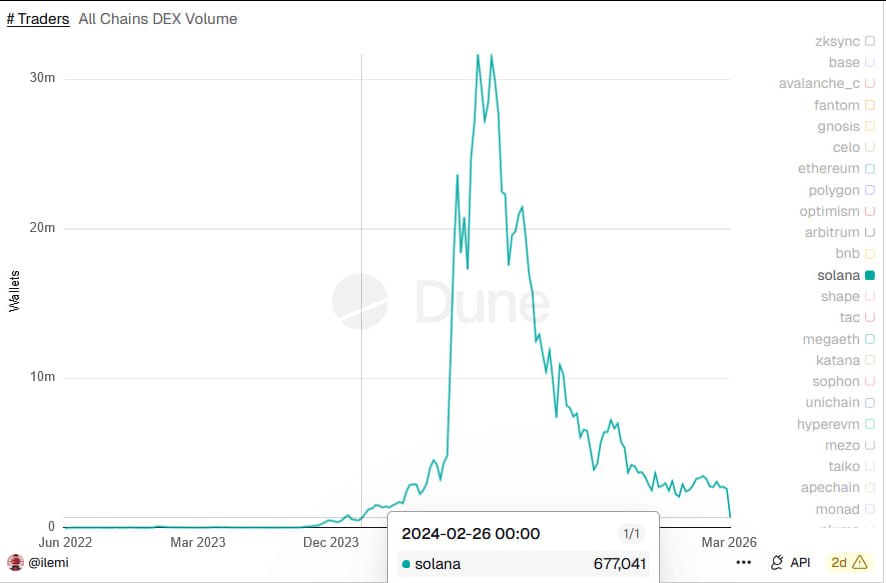 kingtridents's tweet photo. Solana’s DEX volume and price chart.
A textbook Hyman Minsky model.

From BONK to PEPE,
it led the last cycle’s frenzy.
Watching the fall of a former leader
feels… strange.

Another era fading away.
Next cycle —
who will lead the new meta?

$Crypto $Solana https://t.co/m5qkrSqmNz