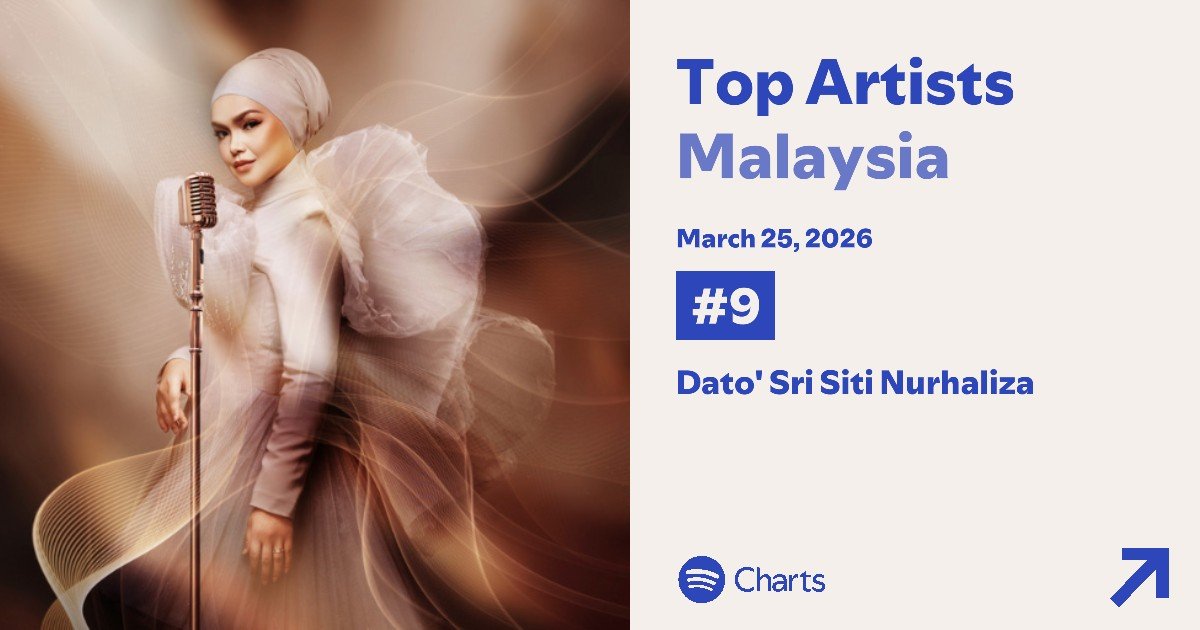 DSSNspotify's tweet photo. Daily Malaysia Charts (25 Mar 2026)

Top Artists
#9(-1) Dato' Sri Siti Nurhaliza [Peak: #1]

Latest 7-day chart run:
#2 - #3 - #3 - #3 - #4 - #8 - #9 https://t.co/8w85D4QXPe