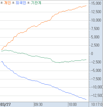 blazingbees's tweet photo. <머니플로우> '26.3.27  10:19

코스피 -3.2%, 코스닥 -2% 하락 중. 오를 때는 코스닥이 더 오르고 빠질 때도 코스닥이 덜 빠지는 형국. 개인은 벌써 1.5조 매수를 했는데 외국인이 열심히 1.4조 매도 중. 전일 대비 상승종목은 500개 남짓으로 굉장히 적은 상황.

미국-이란 협상 시한이 4월 6일 오후 8시까지 연장됨에 따라 증시에 불확실성이 약 일주일 더 연장된 셈. 거기에 구글의 터보 퀀트 기술 발표에 대한 우려가 불거지며 나스닥 빅테크는 물론 메모리 업체인 마이크론 샌디스크 등도 급락이 나옴. 

그 여파로 국장도 금일 NXT 프리마켓부터 하락으로 시작해서 정규장 시작 후에 추가하락. 현재는 저점 대비 시가 부근까지 시장이 반등을하고있지만 여전히 전일 대비로는 큰 폭으로 시장이 조정 받고 있는 상황.

최근 계속해서 말하고있지만 미국장도 한국장도 중소형주가 덜 타격을 받고, 올라갈 땐 베타가 더 큰 모습을 보여주고 있음. 금일 한국장도 하락폭은 코스닥이 더 낮은 상황.

섹터별로 코멘트 하는것이 무의미한 상황이기에 머니플로우 작성을 최대한 뒤로 미루었으나 일단 시장이 시가부근까지 반등해서 현 시점에서 작성을 함. 테마로 움직이기보다는 개별 이슈가 있는 종목들만 조금씩 반응이 있는 모습.

펄어비스는 최근 붉은사막 300만장 판매 뉴스와 금일 주총에서 후속작인 도깨비 정보 공개를 곧 하겠다는 뉴스로 상승. 그 외 미래에셋벤처와 아주IB투자 등 스페이스X 종목들은 로이터 단독보도로 스페이스X 밸류가 $1.75조에 달할 수 있다는 내용과 개인투자자에게 일반 적인 수준보다 많은 30%의 물량을 배정할 것이라는 보도로 상승중.  

통신장비 테마가 그나마 전일 대비 상승을하고는 있지만 상대적 강도는 강하더라도 절대 상승률은 1~2% 정도로 미약한 상황. 

금일은 주말을 앞둔 금요일에다가 트럼프가 협상 기한을 4월 6일까지 열어두며 불확실성이 더 커졌다고 볼 수 있는 상황임. 거기에 터보 퀀트 노이즈까지 가세하는 상황이기에 리스크 관리에 신중을 기하길 바람.

* 약세장에서는 머니플로우 작성이 더욱 까다롭고 아주 부담이 됨. 장이 안좋으니 기존 팔로워들도 많이 안보이는 느낌임. 좋댓구알 재게시&인용 많이 부탁함.

** 코스닥 상대 강세와 터보퀀트 관련된 코멘트 추가해설은 구독자전용 댓글을 참고.