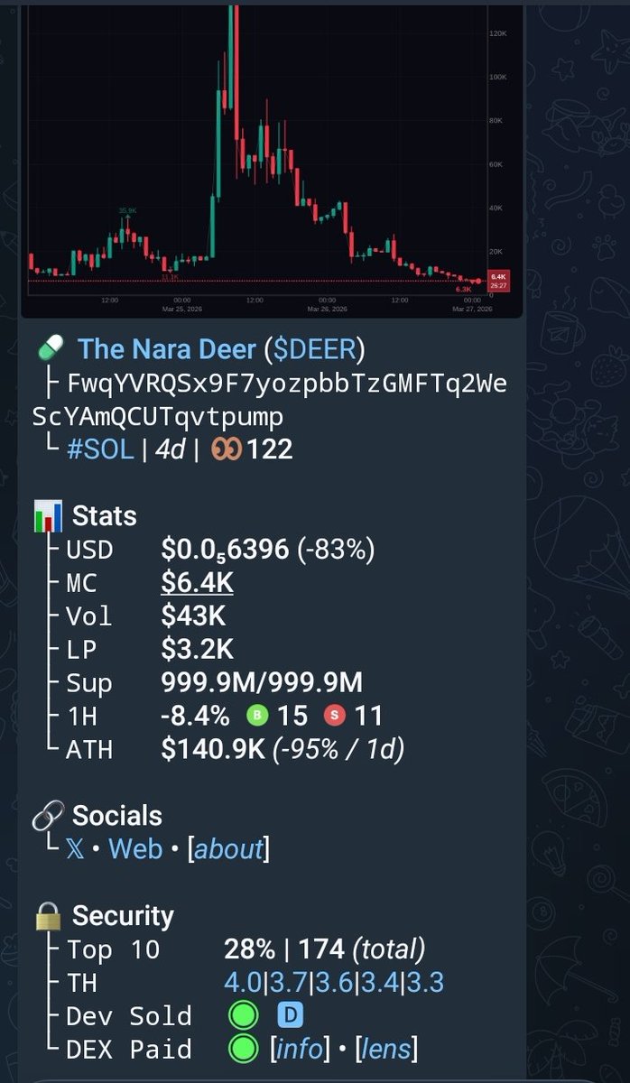 solcaller01's tweet photo. Solcaller01 🚀♂️
 Watch your entry on $DEER
$SOLANA

CA>>
FwqYVRQSx9F7yozpbbTzGMFTq2WeScYAmQCUTqvtpump
 
Sweet 4x up profit from my call 
Add up to my tg for more  Alpha calls 🚀♂️
LINK 🔗:https://t.co/Kkr2hTbkBk

#cryptocurrencynews #memecoin #Panamá #FujimorismoNuncaMás #btc https://t.co/8paa0974O7