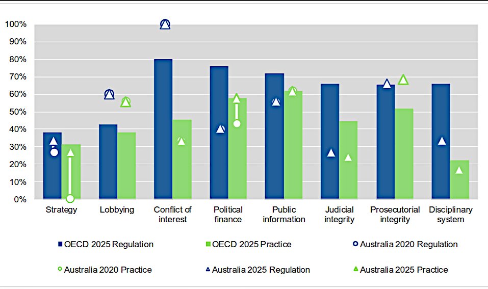 Australia's regulation against corruption, conflict of interest, etc, lags well behind other OECD countries - but we are worst when it comes to actual prosecution and punishment.  and actual practice doesn't meet our pathetic regulations.
apo.org.au/sites/default/…