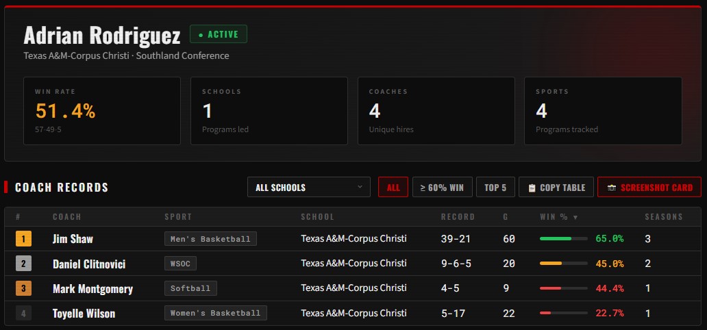 AD Review: Texas A&amp;M University-Corpus Christi named Adrian Rodriguez as Vice President of Intercollegiate Athletics in March 2023. Since 2023, Adrian has hired 4 coaches in 4 sports.