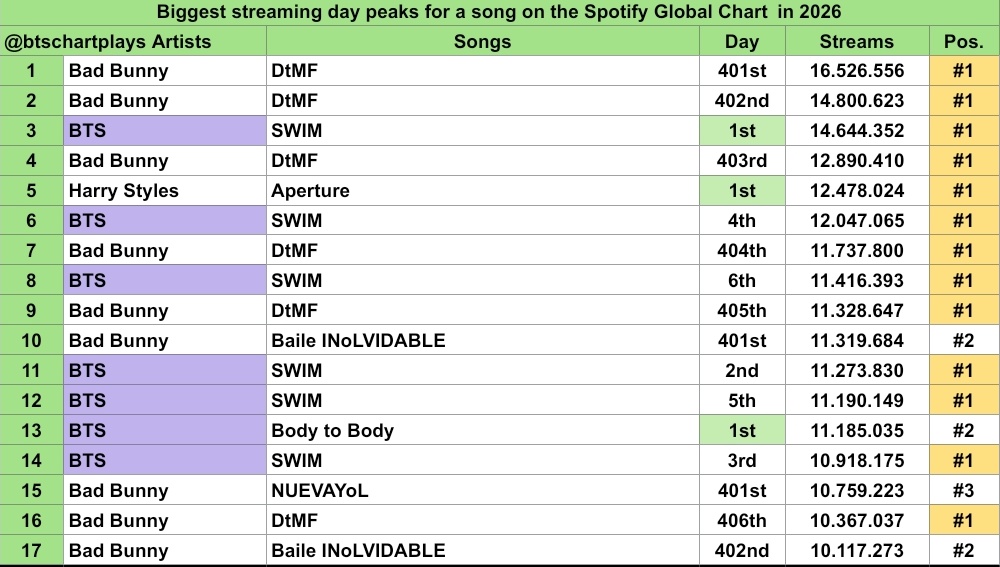 las⁷ ⊙⊝⊜ tweet media