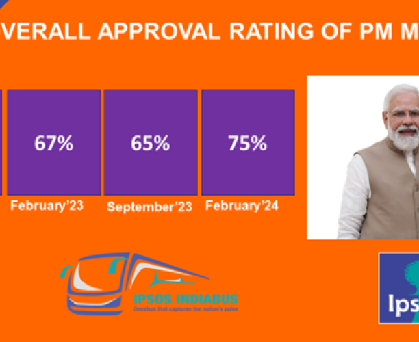 Dropped from 75 last yr to 68. 
Well, Jai Bhim Jai UGC