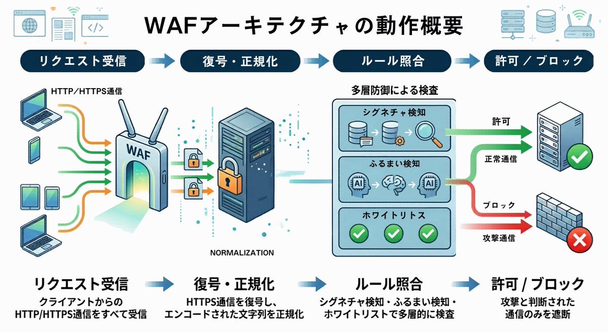BarracudaJapan's tweet photo. 「なぜ今WAFが必要なのか？」「どう選べば？」 そんな疑問を解決！

進化する攻撃からWebアプリケーションを守る「WAF」と、その進化系「WAAP」についてわかりやすく解説しました。 情シス部門の負担を減らしつつ、強固なセキュリティを実現する方法とは？

詳細はこちら
https://t.co/fPzuSp43LS https://t.co/geULhOJC1M