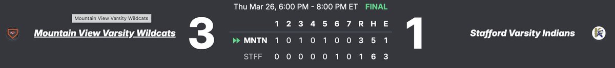 Boxscore from tonight's 3-1 win over Stafford. Wildcats are 4-0 overall and 3-0 in district. Next game Tues 4/7 vs North Stafford.
