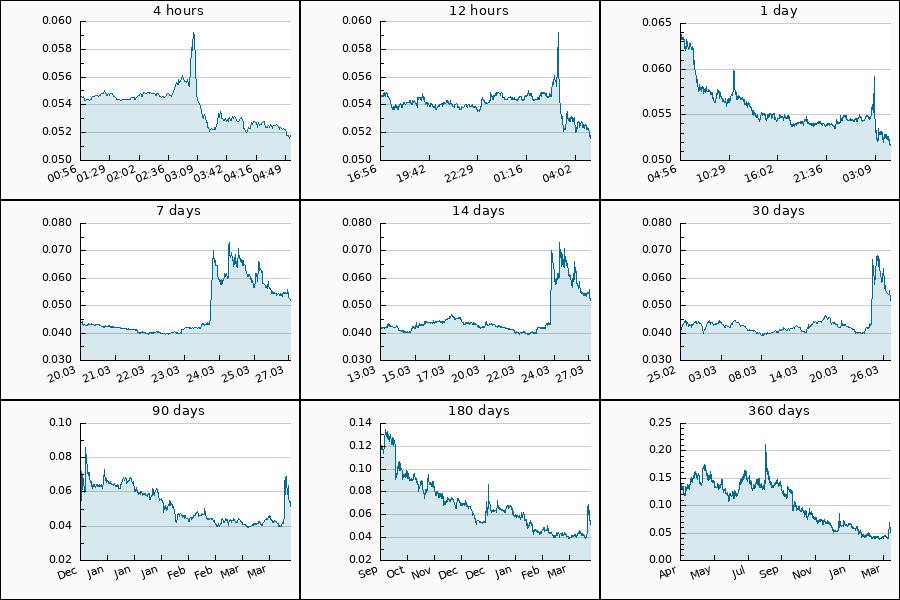 PumpDumpAlert's tweet image. 🔴 3x DUMP #ONT from 0.0556 to 0.0517 USDT  = -7.07 %

$ONT #本体 #Ontology #ont_usdt