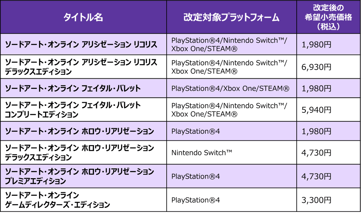sao_gameinfo's tweet photo. /
#SAOAL & #SAOFB & #SAOHR
ダウンロード版 希望小売価格改定のおしらせ✨
\
画像内のSAO家庭用ゲームシリーズ対象タイトルにおいて、
ダウンロード版の希望小売価格の
改定を実施いたしました!
最新作の発売前に
これまでのSAO家庭用ゲームシリーズ作品を
この機会にぜひプレイしてみてください!
<※改定日2026年3月26日(木)>