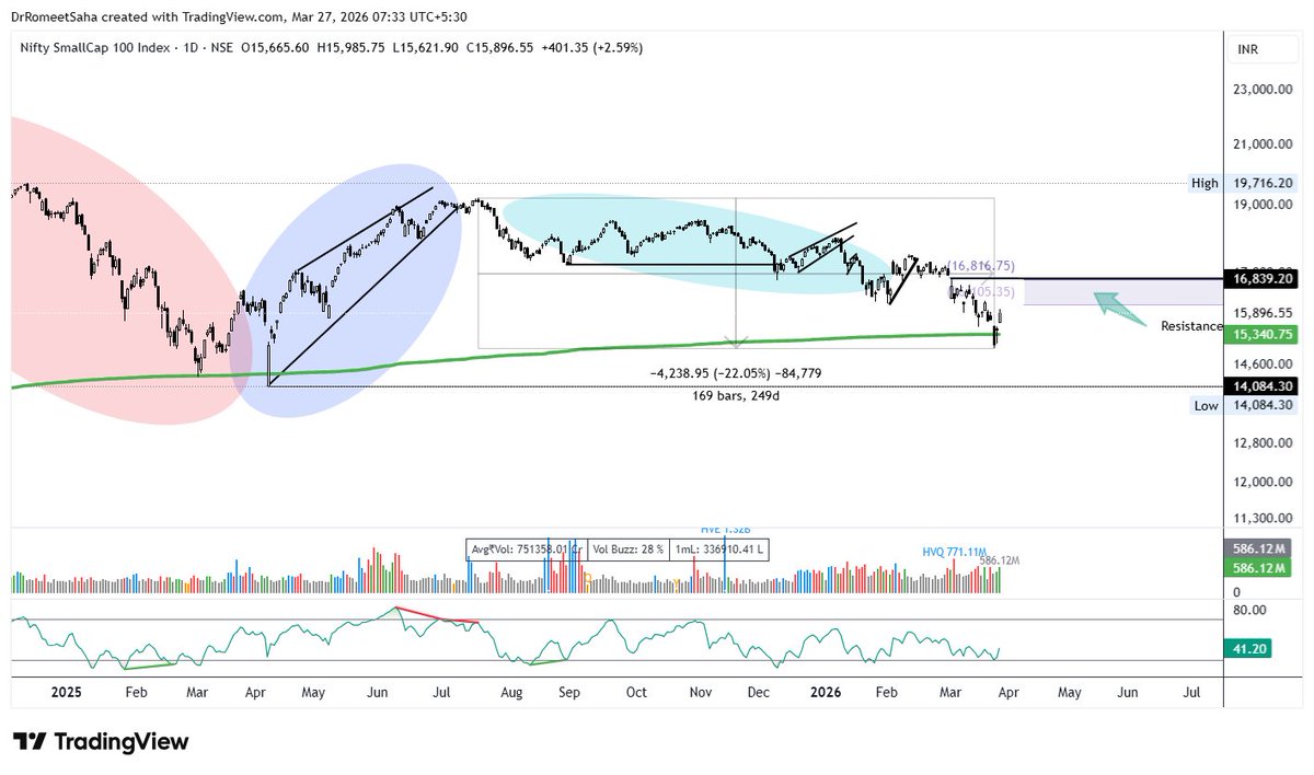 DrRomeetSaha's tweet image. #cnxsmallcap we are currently at approx 250 days in this time correction.