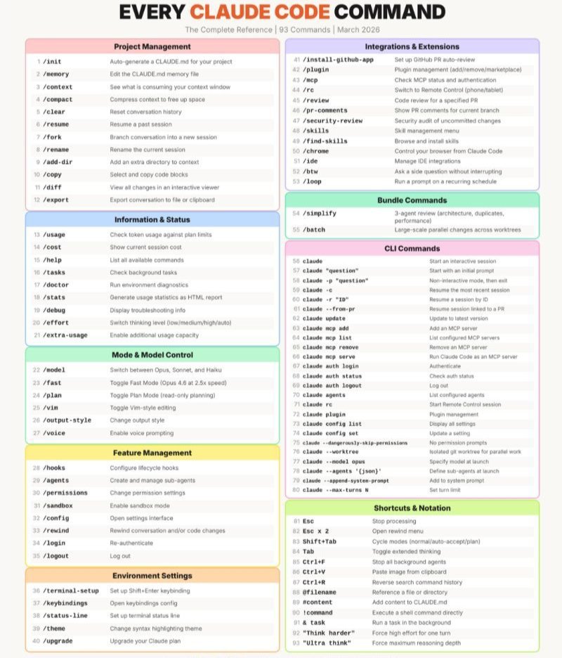 wtf... how is this free...

A complete cheatsheet of every single Claude Code command ever deployed.

Ignore this, and you're destined to lose.