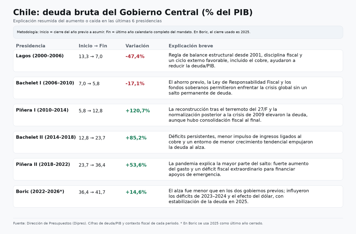 delaunoy2's tweet photo. La secuencia es nítida: Lagos y Bachelet I reducen deuda/PIB; desde Piñera I, sube en cada gobierno. Cambian las causas —27/F, déficits persistentes, pandemia, tipo de cambio—, pero no el resultado: #Chile llega con menos holgura fiscal ante cada nuevo shock. https://t.co/EGCrwbk8uC