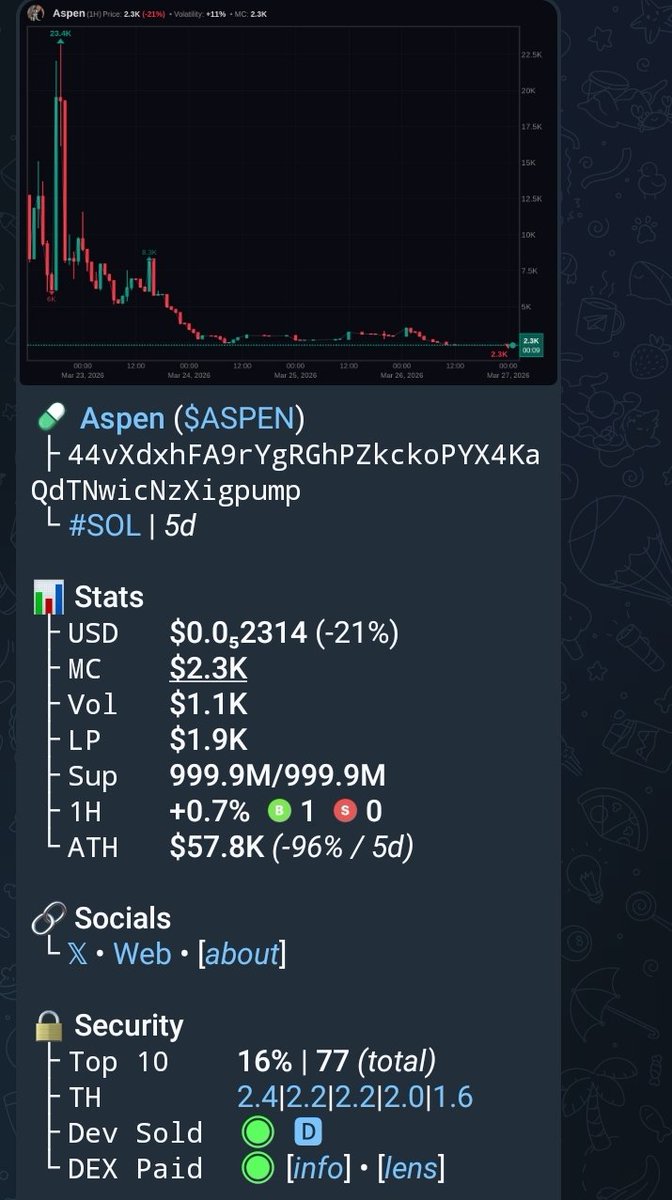 solcaller01's tweet photo. Solcaller01 🚀♂️
 Watch your entry on $ASPEN
$SOLANA

CA>>
44vXdxhFA9rYgRGhPZkckoPYX4KaQdTNwicNzXigpump
 
Task 3x up profit from my call 
Add up to my telegram for more calls 🚀♂️
LINK 🔗:https://t.co/Kkr2hTbkBk

#Cryptocurrency #memecoin #sallandık #KastDestruiráChile #Debate https://t.co/j6RpF3pNyq