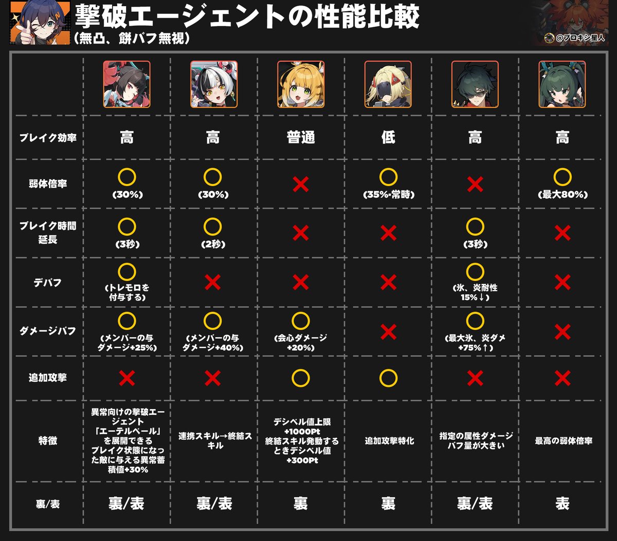 プロキシ星人【ゼンレスゾーンゼロ情報】 tweet media