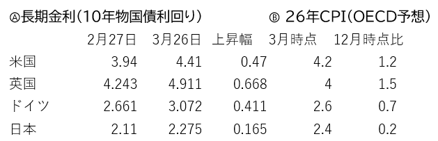takitanufs's tweet photo. イラン軍事衝突後のⒶ長期金利とⒷ物価見通しの変化
①日本のⒶ長期金利の上昇幅は欧米より小幅。
②日本のⒷ物価見通しの上振れ幅は欧米より小幅。
③ ②→①。QED.
ーー財政尾張守とOECD出羽守、こんな感じでいいのかな？ https://t.co/NpRQVErmww