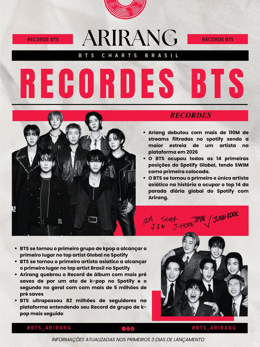 BTS Charts BR tweet media