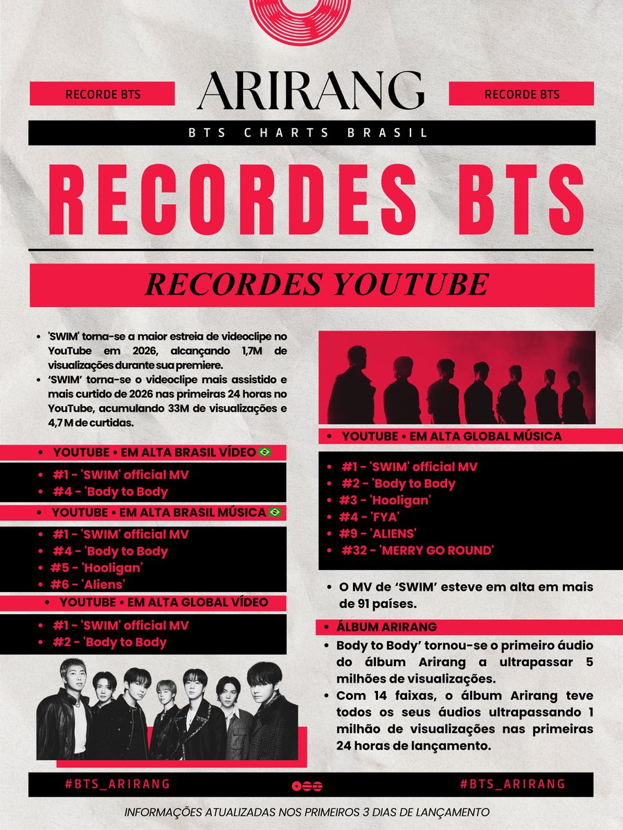 BTS Charts BR tweet media