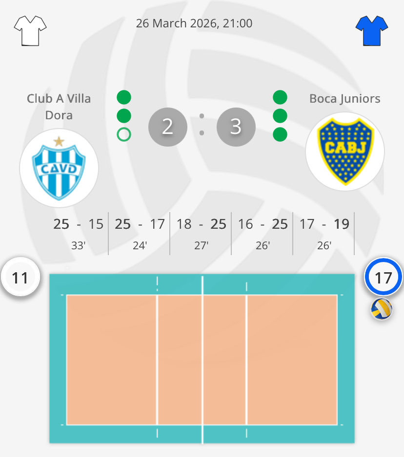 <a href="/MAReverdito/">Mariano A. Reverdito</a> <a href="/BocaVoley/">Boca Vóley</a> <a href="/__lasguerreras/">Las Guerreras</a> <a href="/CAVillaDora/">Club A. Villa Dora</a> Final de un tremendo partido. Gran triunfo de Las Guerreras, en un tiebreak infartante.

VILLA DORA 2(17) - BOCA 3(19)

Boca se pone 1 a 0 en la serie.