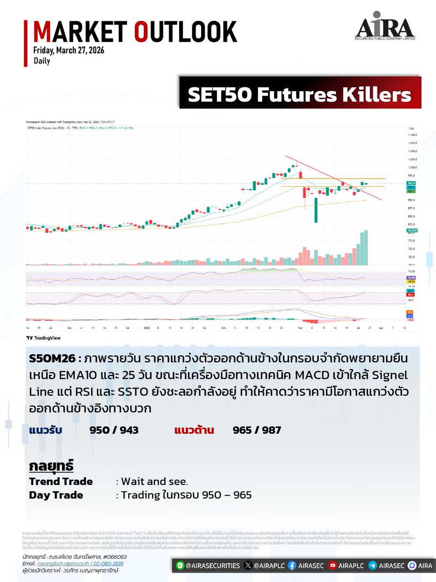 AIRAPLC's tweet image. 🔴#SET50 S50H26 (วันนี้ 27 มี.ค.)
ราคาแกว่งตัวออกด้านข้างในกรอบจำกัดพยายามยืนเหนือ EMA10 และ 25 วัน📈ทางเทคนิค MACD เข้าใกล้ Signel Line แต่ RSI และ SSTO ยังชะลอกำลังอยู่ ราคามีโอกาสแกว่งตัวออกด้านข้างอิงทางบวก
🎯กลยุทธ์: รับ 950 / 943 ต้าน 965 / 987
#ราคาtfexวันนี้ #airatrade