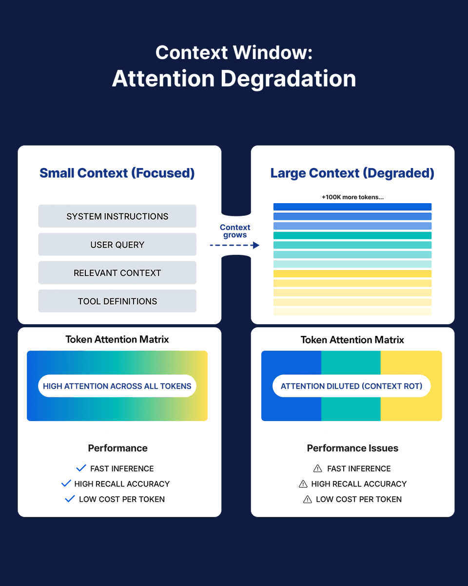 Dumping data into context is just a lazy way to fail. Long context ...