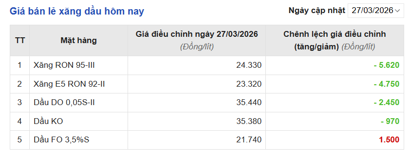 lucy_kid159's tweet photo. Tóm tắt ngắn gọn lại chot

🚨 Giá xăng giảm mạnh từ 27/3RON95 ↓ 5.620đ, E5 ↓ 4.750đ
Dầu giảm, riêng mazut tăng
💥 Do giảm thuế về 0%, nhưng quỹ bình ổn gần cạn
⚠️ Nguồn cung vẫn căng
👉 Giá giảm mạnh, nhưng chưa bền https://t.co/bz0KJ1HSCc