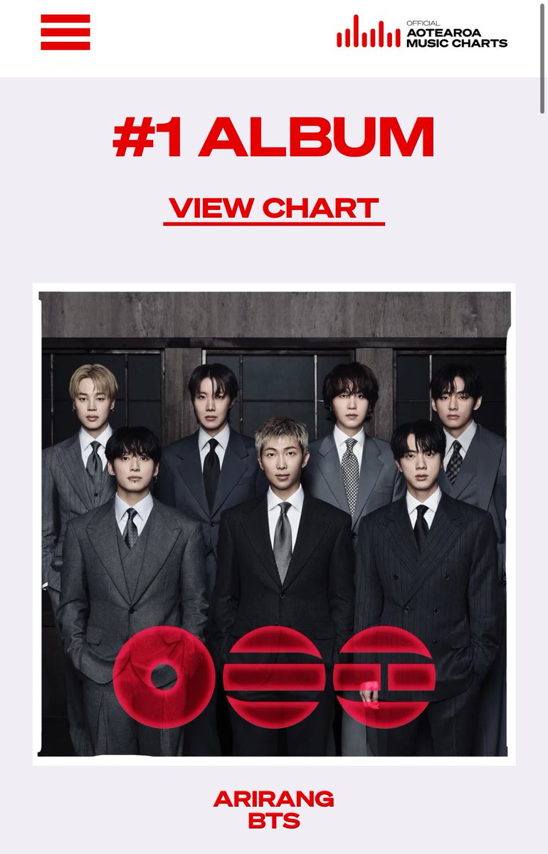 BTSKiwiArmy's tweet photo. ‘ARIRANG’ debuts at #1 on the Official New Zealand Albums Charts this week! 🥳

It becomes BTS’ 5th #1 album in New Zealand, extending their record for the most #1 albums for an Asian act!

Congratulations @BTS_twt! 💜

#BTS_ARIRANG https://t.co/yz9vRIGPke