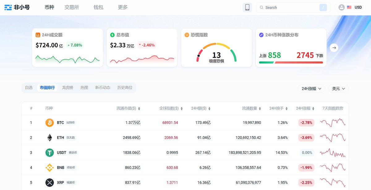 FeiXiaoHao(非小号) tweet media