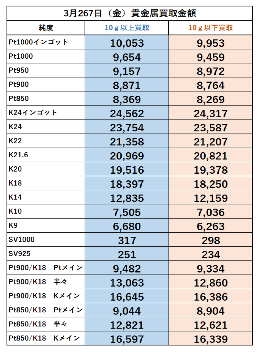 こんにちは。
稲毛質店です。
3月27日(金)の金・プラチナ買取金額になります。

買取手数料は頂きません！
(グッドデリバリーでないインゴットは除く)
ご来店お待ちしております🙇

宜しくお願い致します。
＃稲毛質店 ＃買取 ＃貴金属買取 ＃高価買取 ＃千葉市