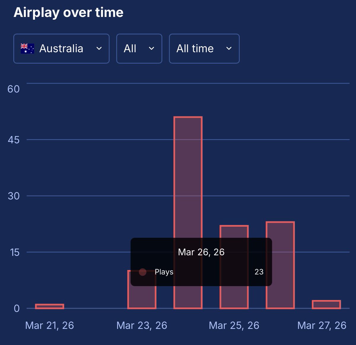 🇦🇺BTS AUSSIE CHARTS🇦🇺 tweet media