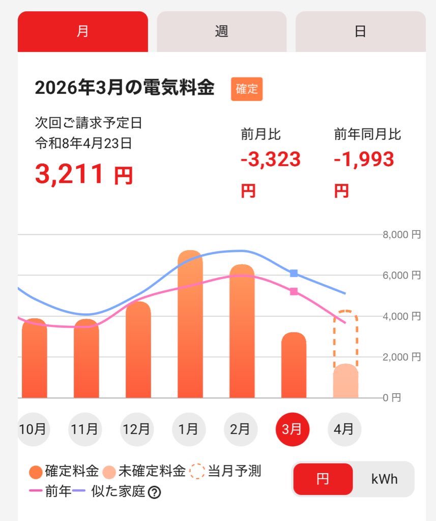 YMDCt's tweet photo. 電気代の請求見てびっくりした
大丈夫かこれ… https://t.co/prFevLvkot