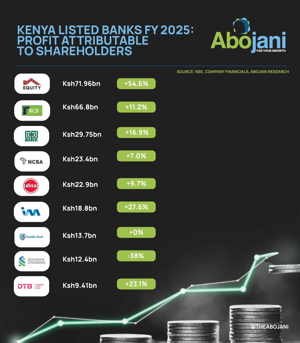 TheAbojani's tweet photo. .@KeEquityBank has emerged as the most profitable and fastest-growing bank in FY 2025.

The combined net profits of the nine banks that have released their results so far have reached a record Ksh 269.1 billion this year. https://t.co/kkyakqndCf