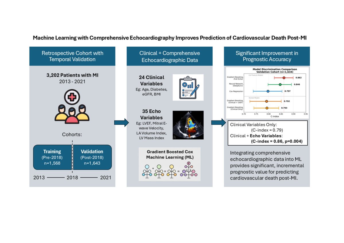 ESC_Journals's tweet image. #MachineLearning to predict long-term cardiovascular death following myocardial infarction: incremental value of echocardiographic data ow.ly/n43H50YyWcN 

#EHJDigital #eHealth
@BruiningNico @rafavidalperez @fwasselbergs @EACVIPresident