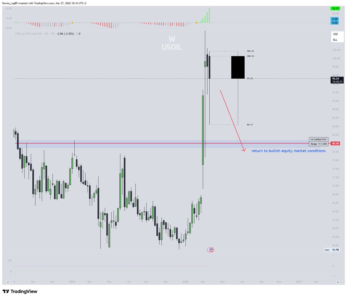 flaviusmg89's tweet photo. There is nothing bullish in current market conditions 

Rising oil prices never bring risk appetite, in contrary it brings caution and causes investors to deleverage

A positive sign would be oil returning to $80/Bbl with a weekly close below that level

Until then, more pain 🩸