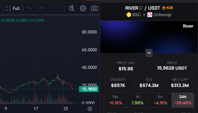 bieu do π² 🌶️ (❖,❖) 🌊RIVER | ETHGas ⛽ tweet media